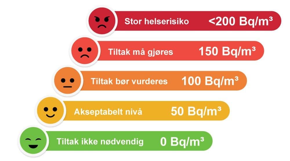Illustrasjon av tiltaksgrense for radon